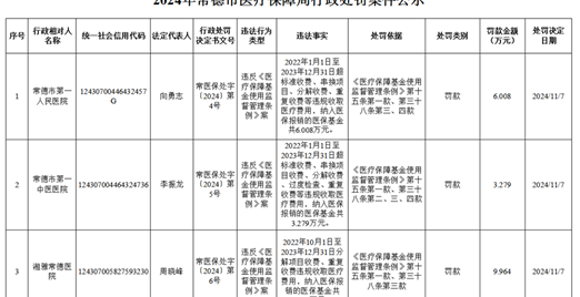 2024年常德市医疗保障局行政处罚案件公示